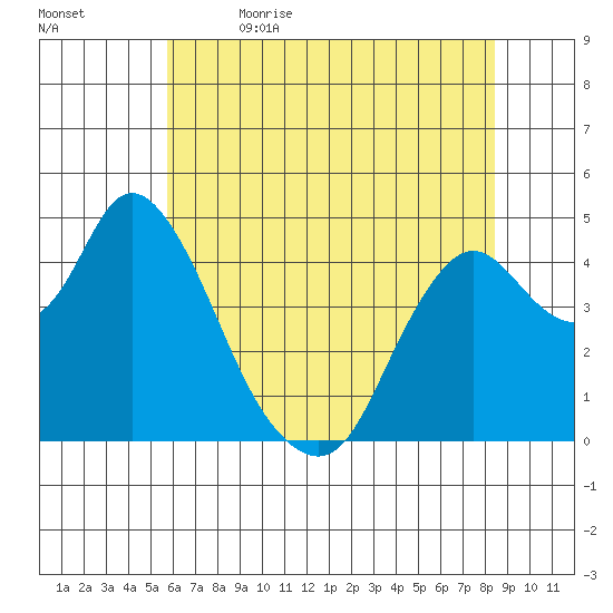 Point Buckler tide chart for Friday, June 3, 2022