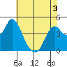Point Buckler tide chart for Friday, June 3, 2022