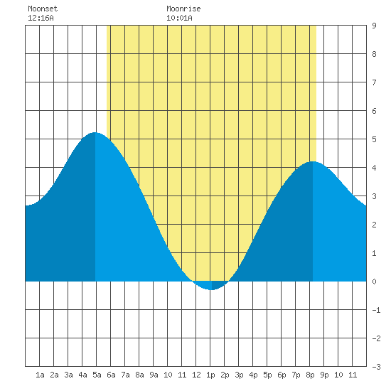 Point Buckler tide chart for Saturday, June 4, 2022