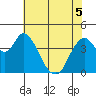 Point Buckler tide chart for Sunday, June 5, 2022