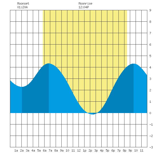 Point Buckler tide chart for Monday, June 6, 2022