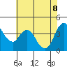 Point Buckler tide chart for Wednesday, June 8, 2022