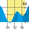 Point Buckler tide chart for Monday, July 11, 2022