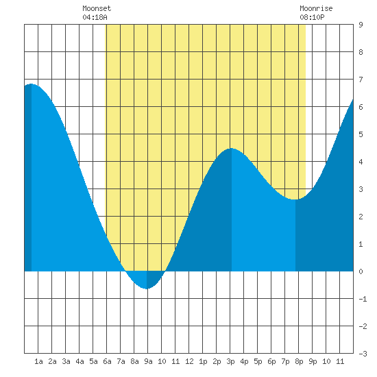 Point Buckler tide chart for Tuesday, July 12, 2022