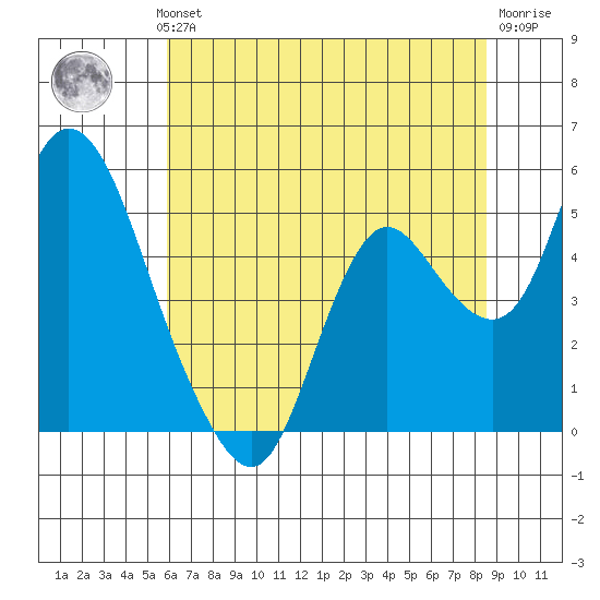 Point Buckler tide chart for Wednesday, July 13, 2022