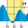 Point Buckler tide chart for Thursday, July 14, 2022
