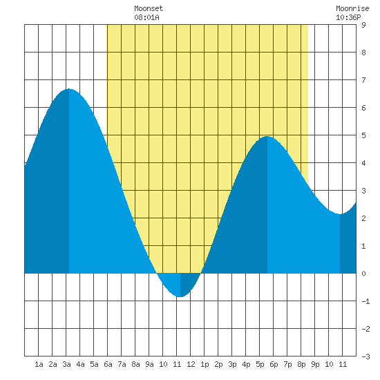 Point Buckler tide chart for Friday, July 15, 2022