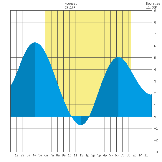 Point Buckler tide chart for Saturday, July 16, 2022