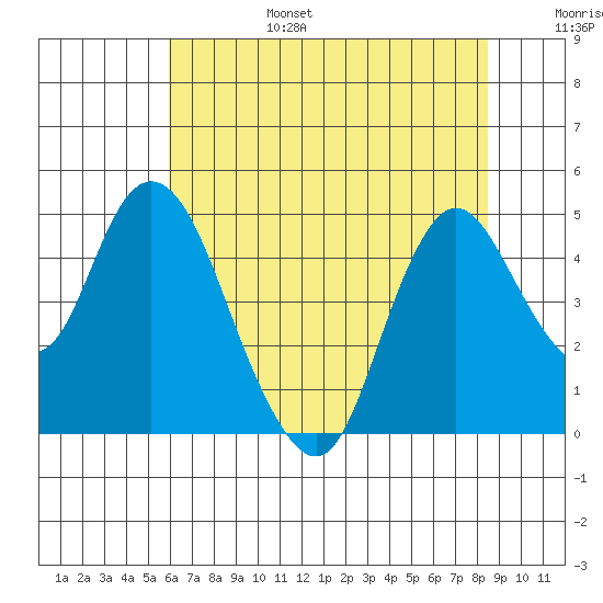 Point Buckler tide chart for Sunday, July 17, 2022