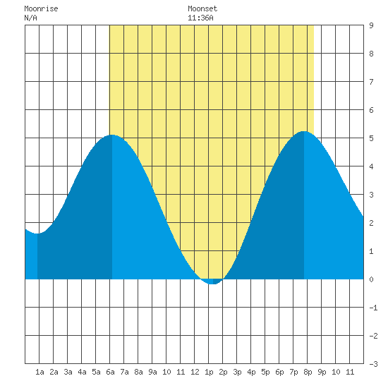 Point Buckler tide chart for Monday, July 18, 2022