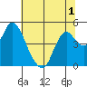 Point Buckler tide chart for Friday, July 1, 2022
