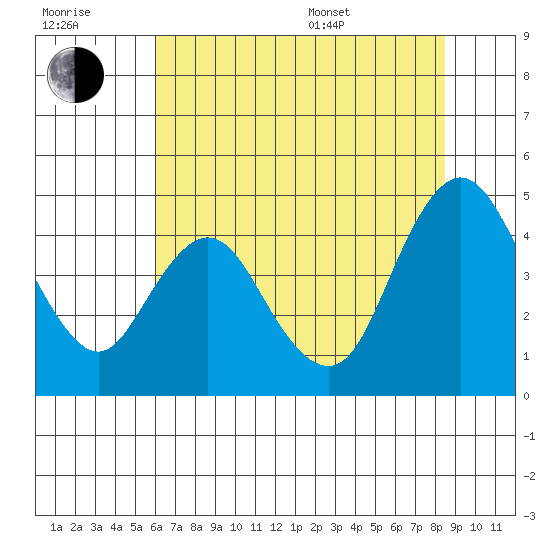 Point Buckler tide chart for Wednesday, July 20, 2022