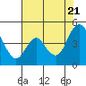 Point Buckler tide chart for Thursday, July 21, 2022