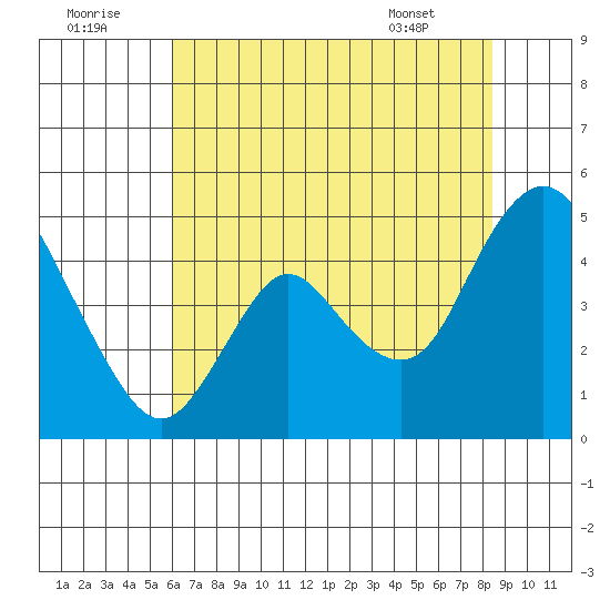 Point Buckler tide chart for Friday, July 22, 2022