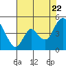 Point Buckler tide chart for Friday, July 22, 2022