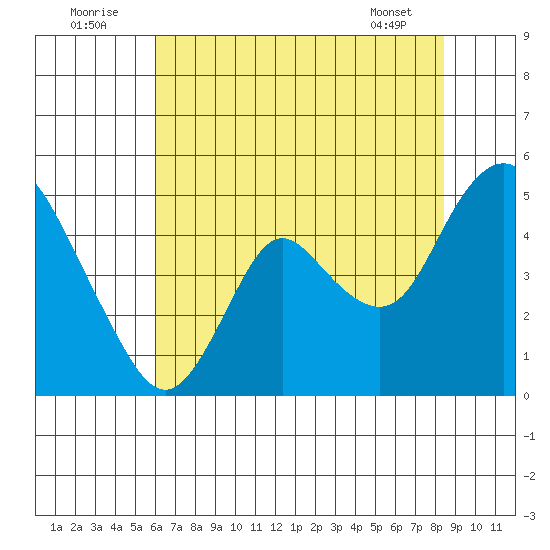 Point Buckler tide chart for Saturday, July 23, 2022