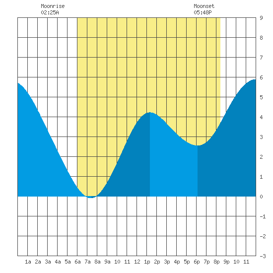 Point Buckler tide chart for Sunday, July 24, 2022