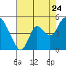 Point Buckler tide chart for Sunday, July 24, 2022