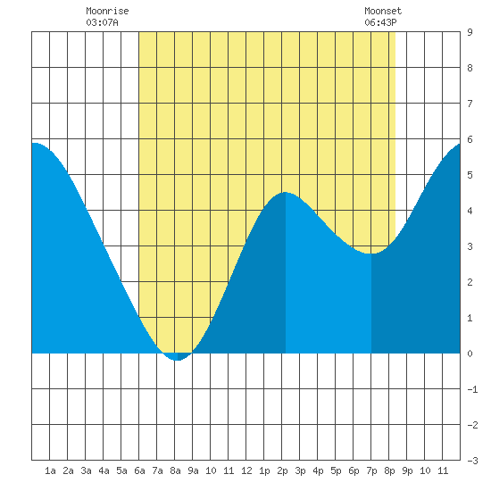 Point Buckler tide chart for Monday, July 25, 2022