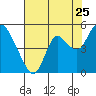 Point Buckler tide chart for Monday, July 25, 2022