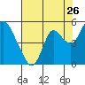 Point Buckler tide chart for Tuesday, July 26, 2022