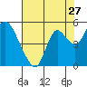 Point Buckler tide chart for Wednesday, July 27, 2022