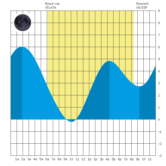 Point Buckler tide chart for Thursday, July 28, 2022