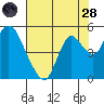 Point Buckler tide chart for Thursday, July 28, 2022