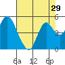 Point Buckler tide chart for Friday, July 29, 2022