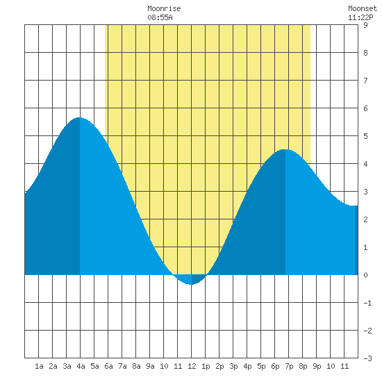 Point Buckler tide chart for Saturday, July 2, 2022