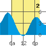 Point Buckler tide chart for Saturday, July 2, 2022