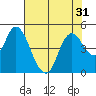 Point Buckler tide chart for Sunday, July 31, 2022