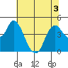 Point Buckler tide chart for Sunday, July 3, 2022