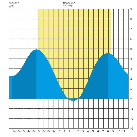 Point Buckler tide chart for Monday, July 4, 2022