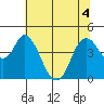 Point Buckler tide chart for Monday, July 4, 2022