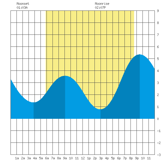 Point Buckler tide chart for Thursday, July 7, 2022