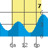 Point Buckler tide chart for Thursday, July 7, 2022