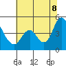 Point Buckler tide chart for Friday, July 8, 2022