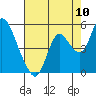 Point Buckler tide chart for Wednesday, August 10, 2022