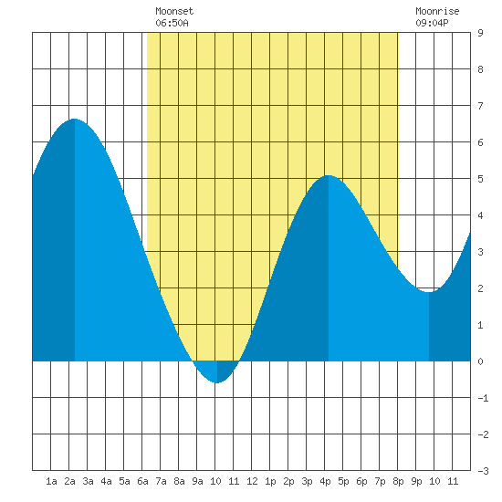 Point Buckler tide chart for Friday, August 12, 2022