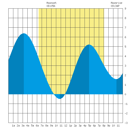 Point Buckler tide chart for Saturday, August 13, 2022