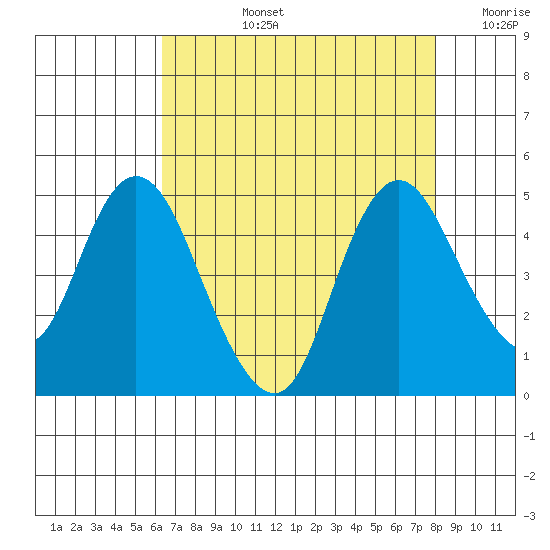 Point Buckler tide chart for Monday, August 15, 2022