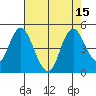 Point Buckler tide chart for Monday, August 15, 2022
