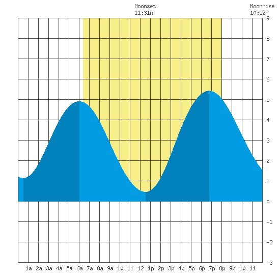 Point Buckler tide chart for Tuesday, August 16, 2022