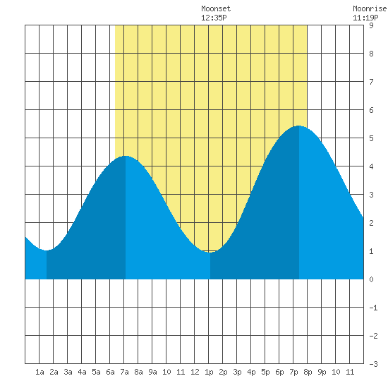 Point Buckler tide chart for Wednesday, August 17, 2022