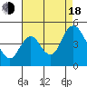 Point Buckler tide chart for Thursday, August 18, 2022