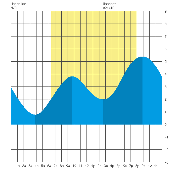 Point Buckler tide chart for Friday, August 19, 2022