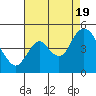 Point Buckler tide chart for Friday, August 19, 2022