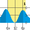 Point Buckler tide chart for Monday, August 1, 2022