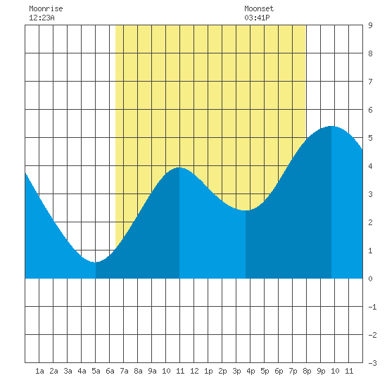 Point Buckler tide chart for Saturday, August 20, 2022